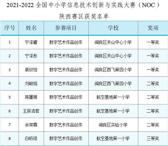 阎良机器人编程代表队在省赛,国赛中喜获佳绩_实践_创新_疫情