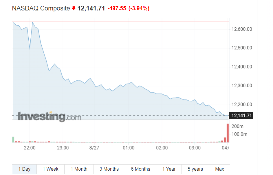 鲍威尔“最强鹰”，顶级富豪财富一夜蒸发5400亿元，加密货币也崩了；研究证明辉瑞新冠口服药对40~65岁人群几无疗效；法国电价一年涨11倍；纳斯达克中国金龙指数本周涨近10% |一周国际财经