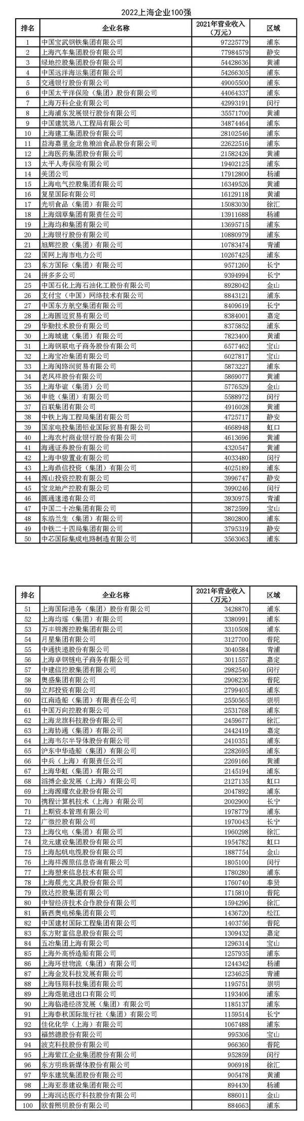上海最大的公司排行榜_2021上海企业100强分布:闵行区、徐汇区、长宁区各7家