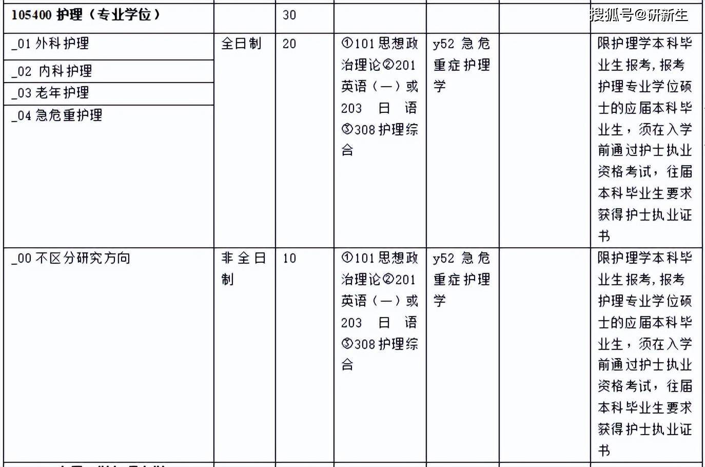 注：护理(专业学位)限护理学本科专业考生报考，应届本科毕业生须在入学