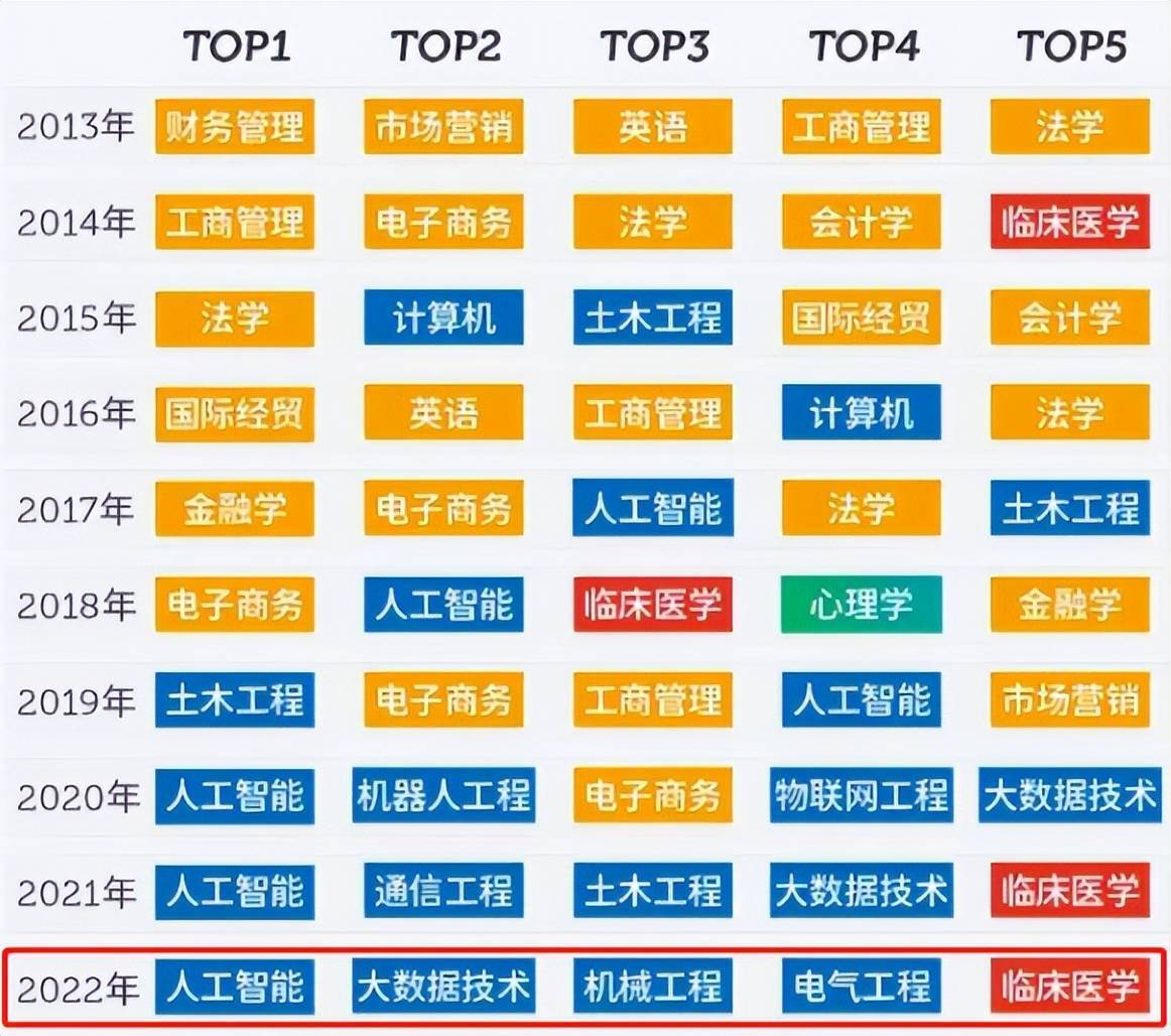 大学热门专业排名出炉，3大专业分数线高得离谱，准高考生需了解