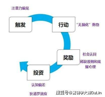 "狄德罗效应"是由法国哲学家提出的"愈得愈不足效应,即在没有得到某