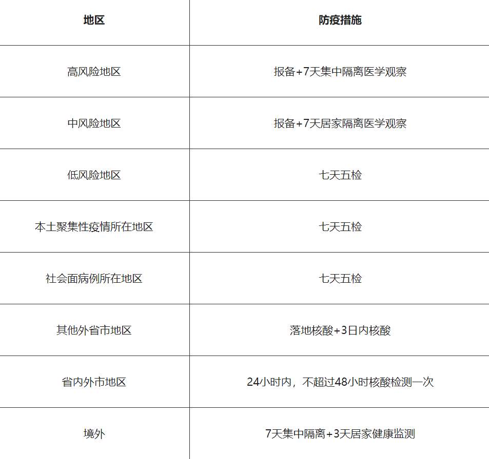 内疫情风险区旅居史的来沪返沪人员,按照区域高中低风险等级进行管控
