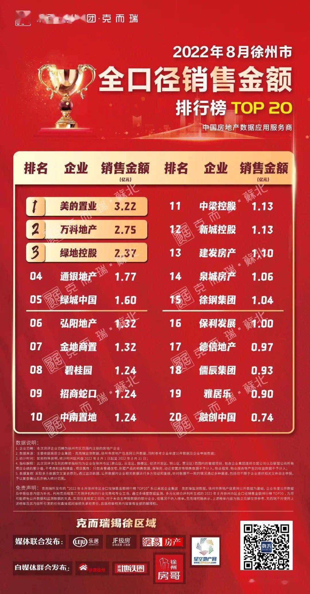 榜单 | 徐州2022年8月房企销售榜发布