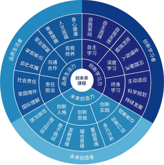 学校以中国学生发展核心素养和21世纪核心素养5c模型为主要依据,结合"