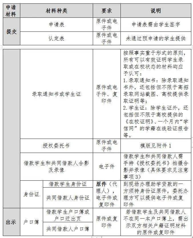 @准大学生，利川生源地贷款启动首贷应急受理工作（附流程）