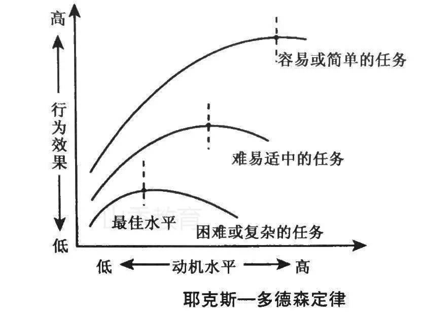 【人物宝典"耶克斯—多德森定律"_动机_学习效果_备考