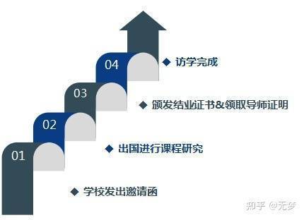 规院校硕士或博士学历，海外学历需提供翻译学历证书；毕业要求入学流程