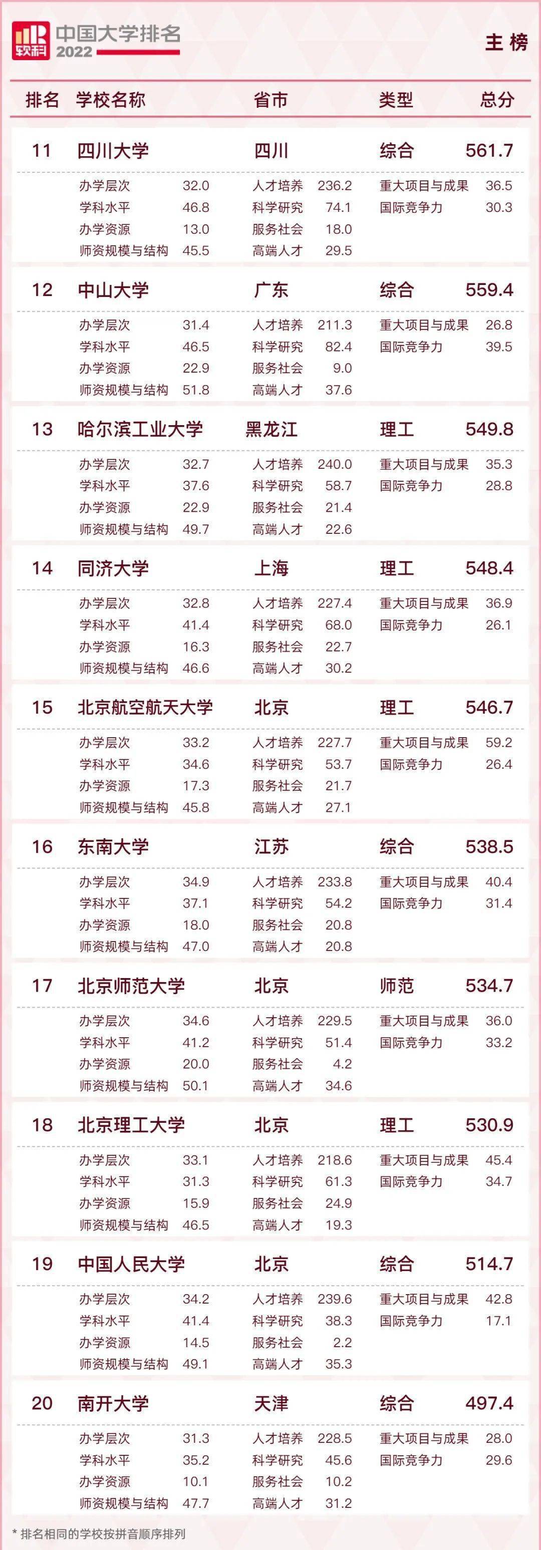 2022最具价值中国大学排名