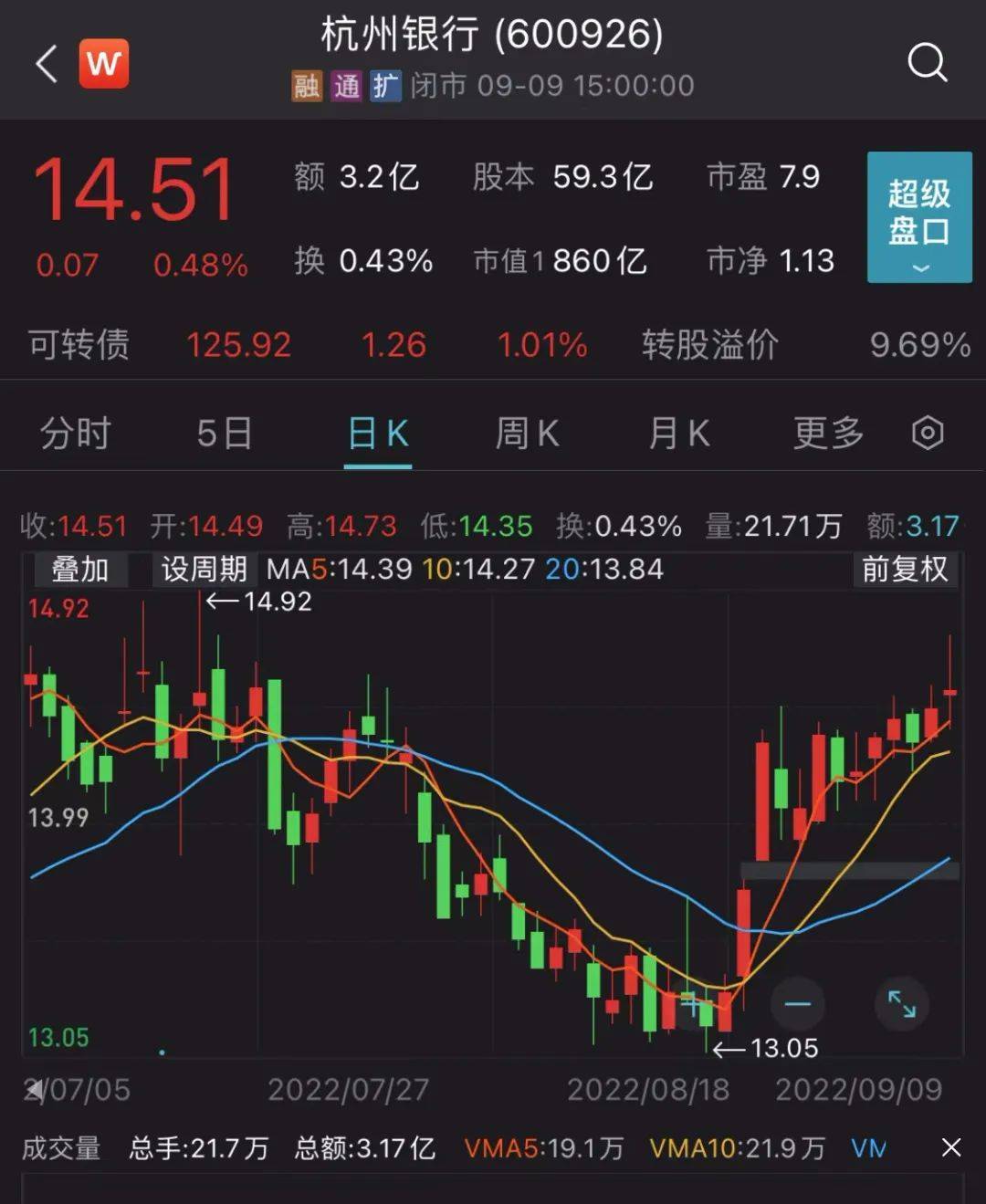 ，累计服务“专精特新”企业1584户。截至9日收盘，杭州银行市值为860亿。