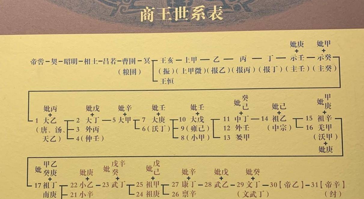 有了殷墟甲骨,更可以绘制出商汤立国后完整的商王世系表.