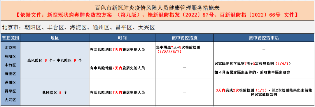 12 小时内向目的地社区(村,屯)报告,纳入社区管理,并根据风险等级接受