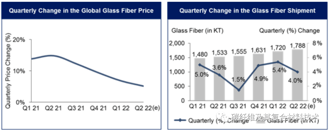 2022年第一第二季度全球纤维复合材料供需情况及价格分析