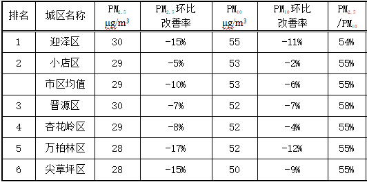 成都试管婴儿公司（8月份数据来了！太原污染最重、最清洁道路排名）