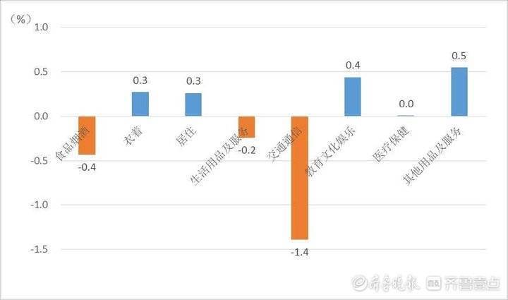 济南8月份CPI环比由升转降，今年1-8月同比上涨1.3%