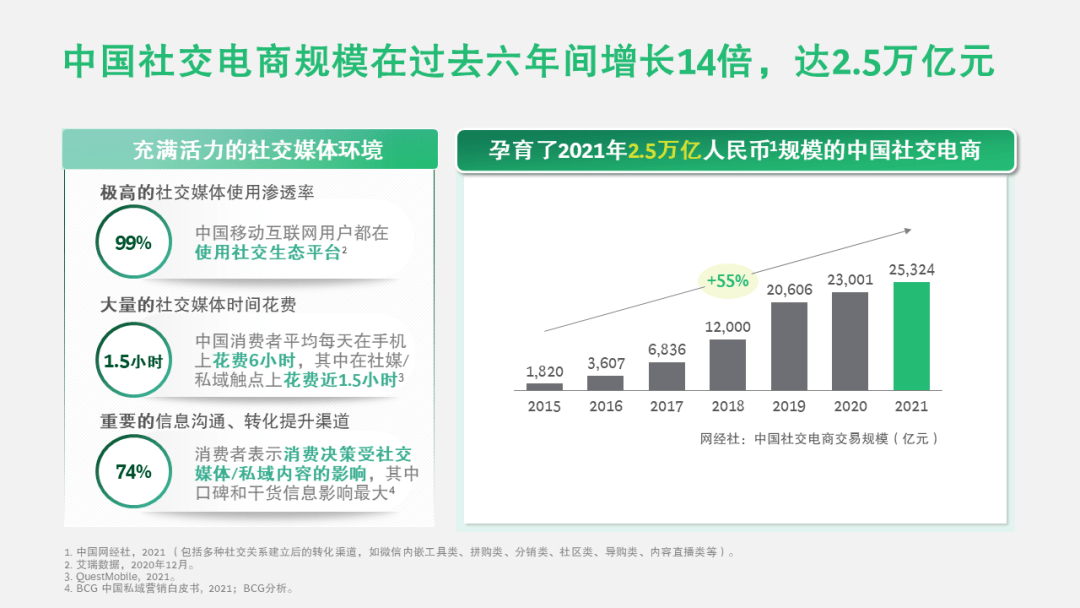 社交电商到底该怎么玩儿？