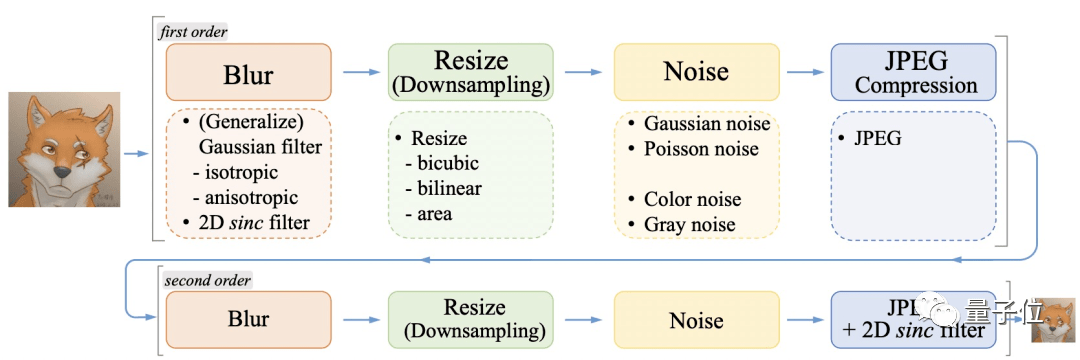 采用的是二阶退化,具体可分为在模糊(blur,降噪(noise,resize,jpge