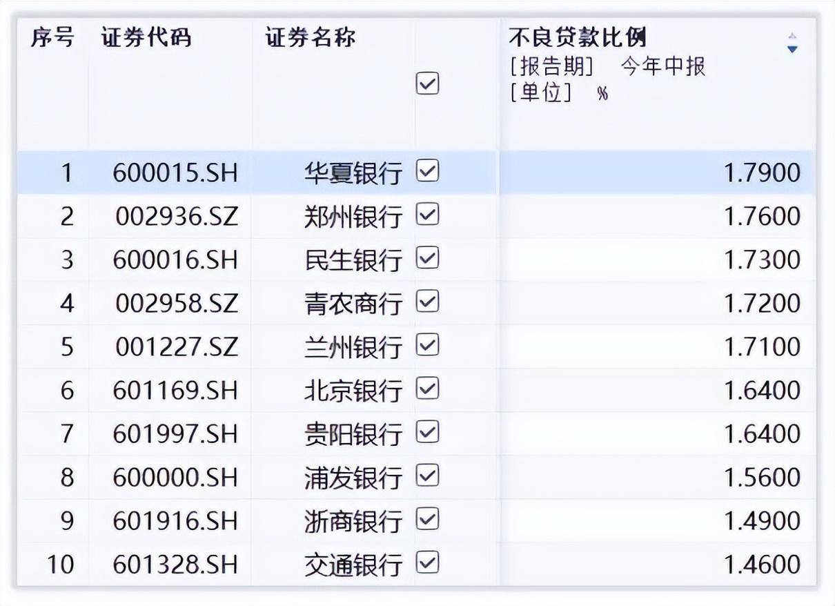 公司研究|兰州银行房贷占比超监管红线,roe垫底a股上市行