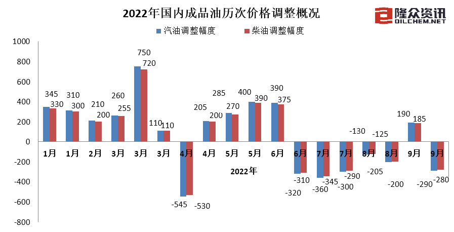 汽油降了多少钱