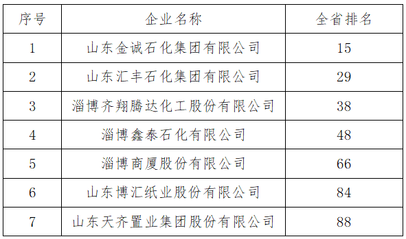 名单公布！淄博多家企业入围！