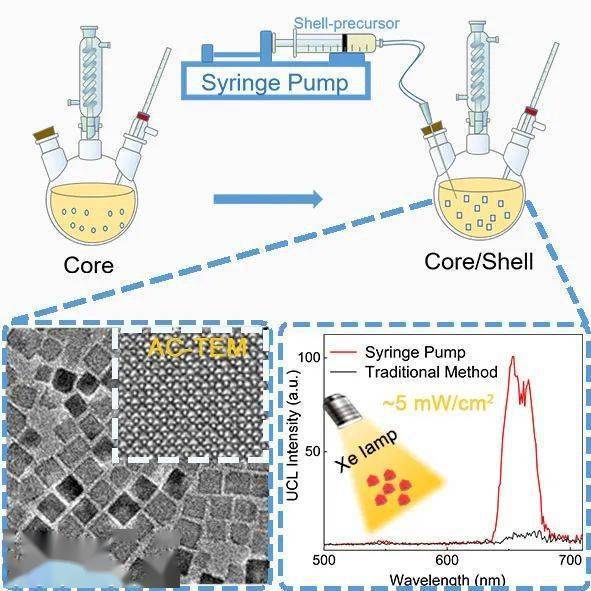 temperature-controlled synthesis of heterostructured