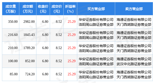 9月23日中元股份现5笔溢价25.29%的大宗交易 合计成交8192.83万元