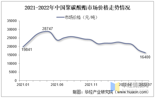 价格走势来看,自2021年4月份来,我国聚碳酸酯市场价格整体呈现下滑