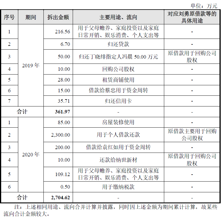 ipo头铁？股东拒绝提供资金流水，净利润不足5000万，创业板ipo