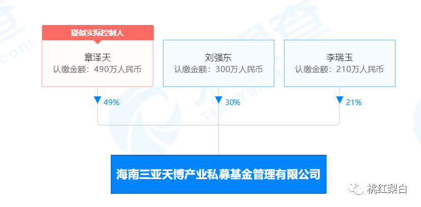 持股21%的李瑞玉是刘强东忠实的老部下,在京东多家公司担任法人.