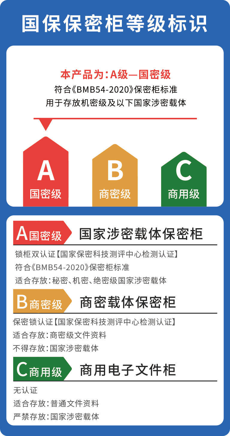 a级为国密级,代表着最高级,这种级别的柜子为国家涉密载体的保密柜,这