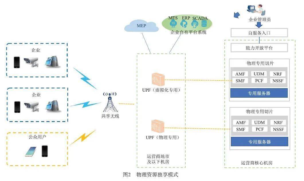 尊龙凯时官方【2022年第8期】5G行业假造专网启动利用范围化成长(图2)