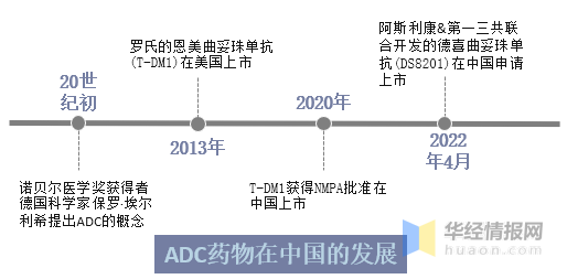 2013年罗氏的恩美曲妥珠单抗(t-dm1)在美国上市,标志着adc