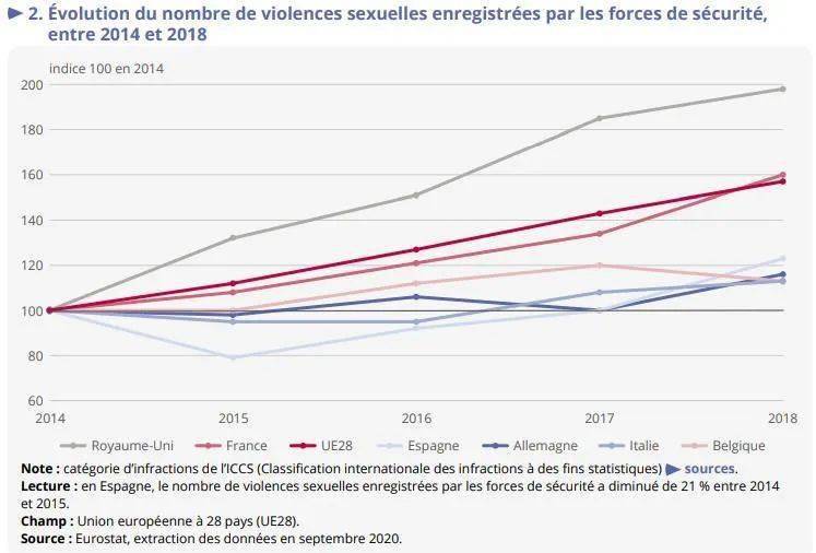 (欧盟统计局图)在犯罪率方面,2016-2018年,欧洲各国警方记录的每10万