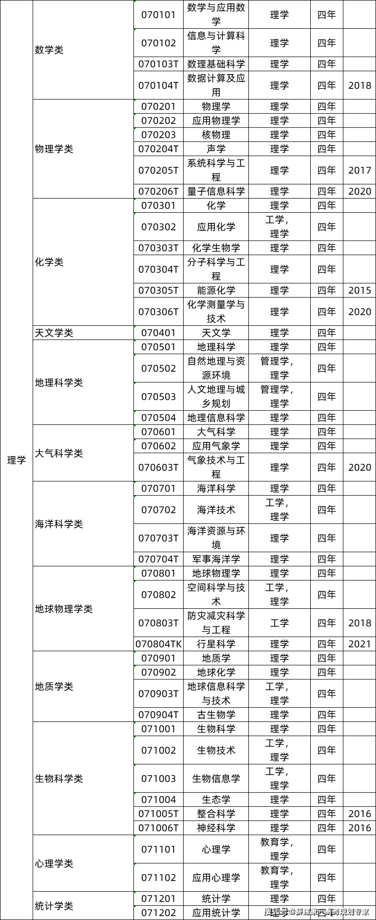 毕业生的去向主要有以下几个(1)科研机构:进入专业对口的研究机构