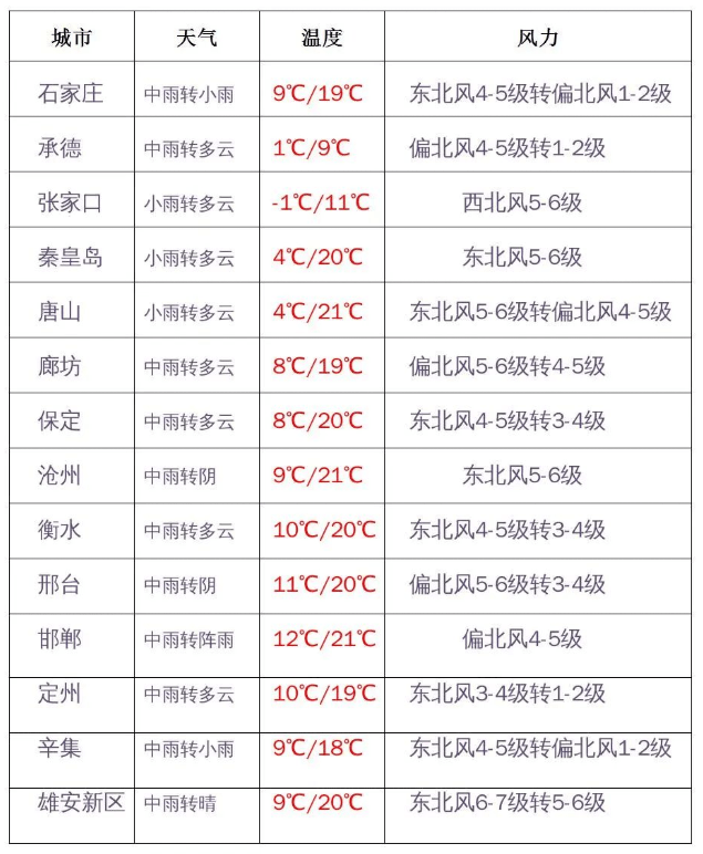 具体天气预报