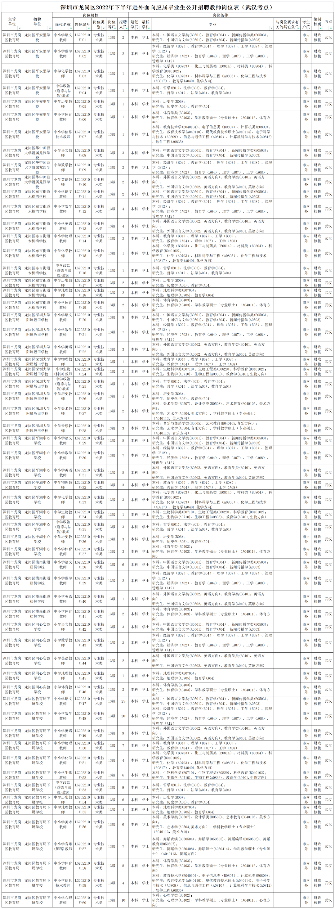 深圳这2区招公办中小学教师,具体岗位公布_要求_专业_毕业生