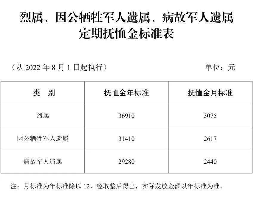 安徽省财政厅关于调整部分优抚对象等人员抚恤和生活补助标准的通知