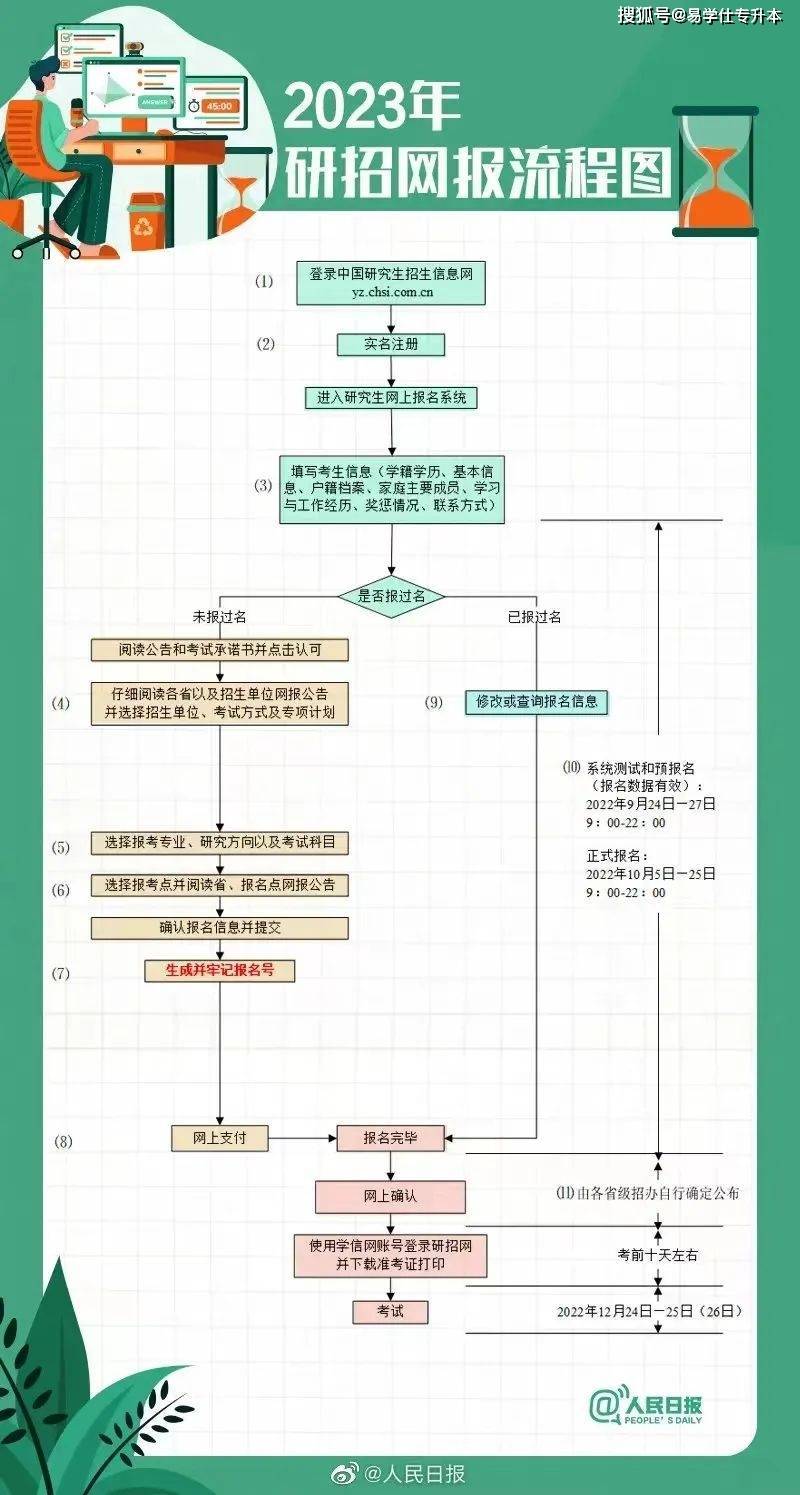 2023年考研正式报名流程图！