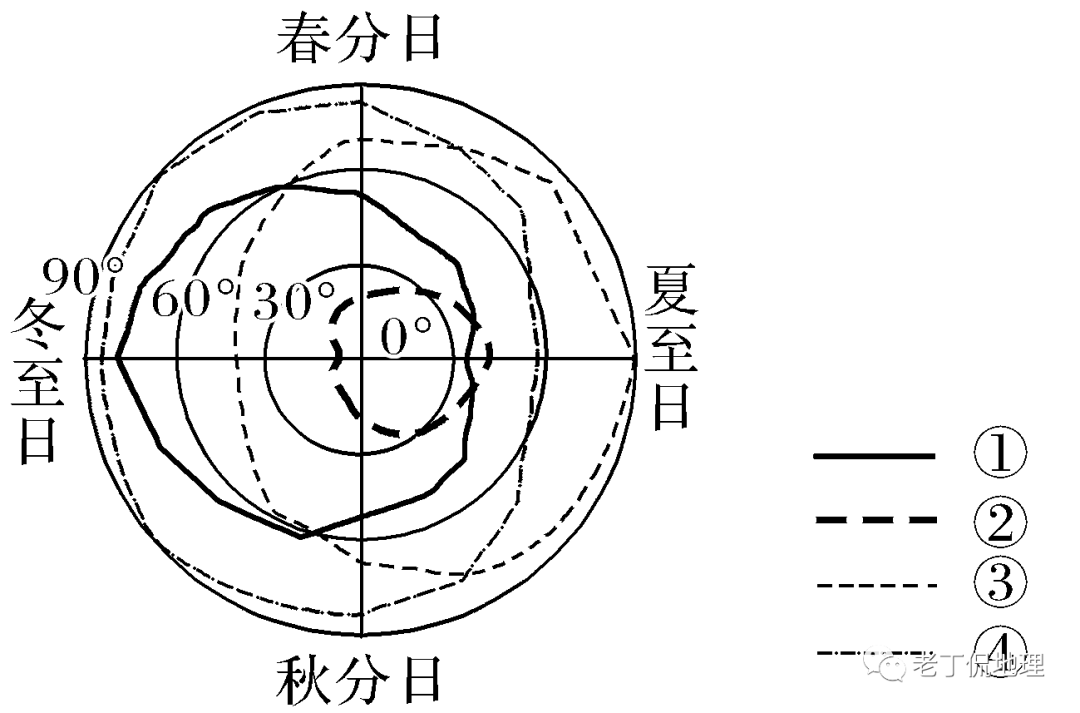 冬至日a.春分日 b.夏至日11.