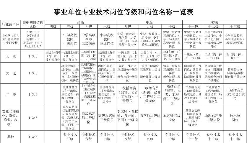 事业单位岗位设置一般分为工勤岗位,专业技术岗位,管理岗位三大类