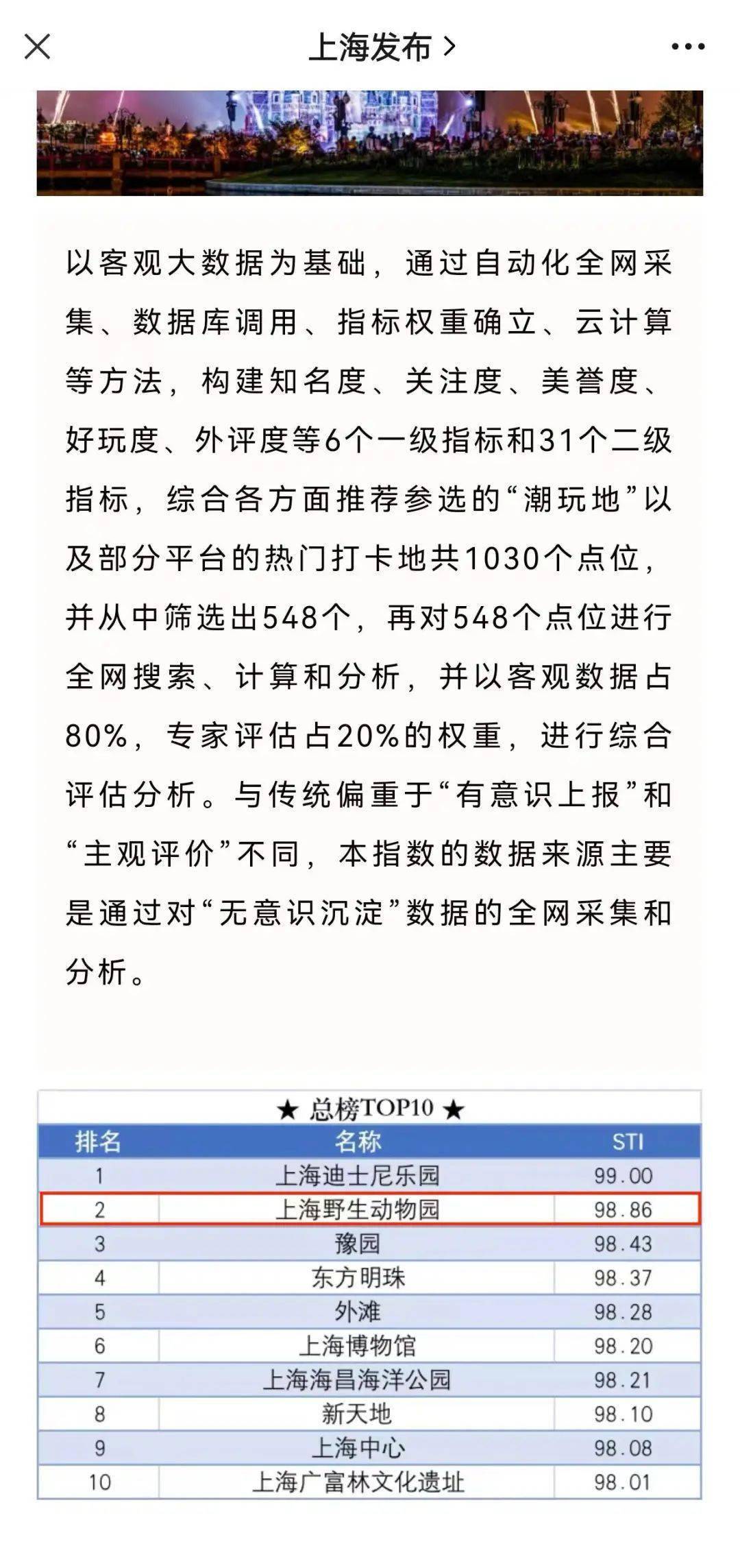“最上海”旅游指数首次发布，上野总榜名列第二！