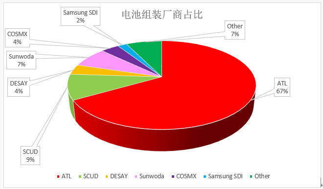 德赛desay,欣旺达电子sunwoda,深圳贵航电子,珠海冠宇cosmx和三星sdi