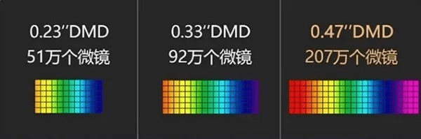 33dmd芯片拥有92w个微镜,比0.