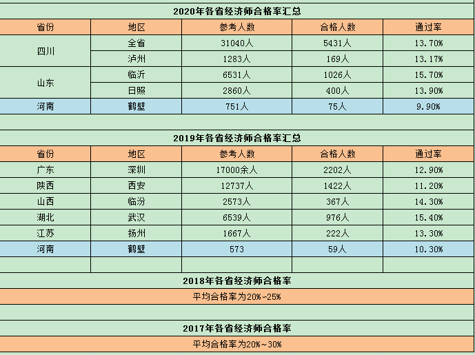 点击蓝字关注公众号,回复【资料】获取经济师最新资料