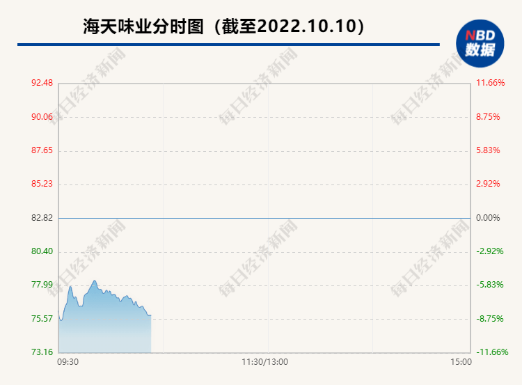 市值蒸发超330亿！海天味业三次回应“双标”，另一家调味品龙头却涨停了