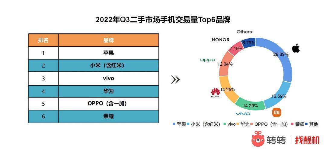 Q3�ֻ�����:5G�ֻ�����ռ�ȡ����롱,iPhone 6�����ӻ����ѻ�����������...