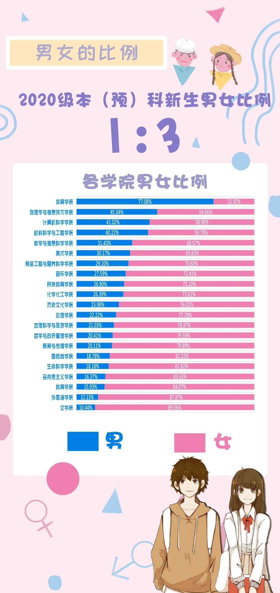 前几天,陕西师范大学公布了2020级本科新生男女比例.