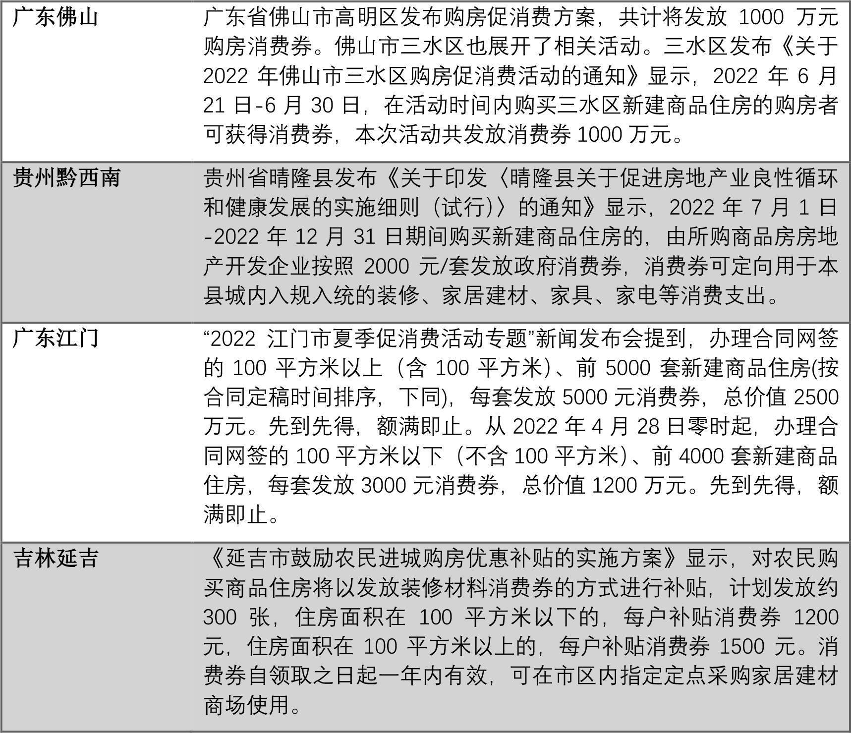 至少19城购房发放消费券：释放消费需求，减轻购房资金压力