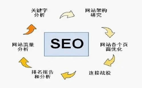 成都知名seo优化公司如何选？
