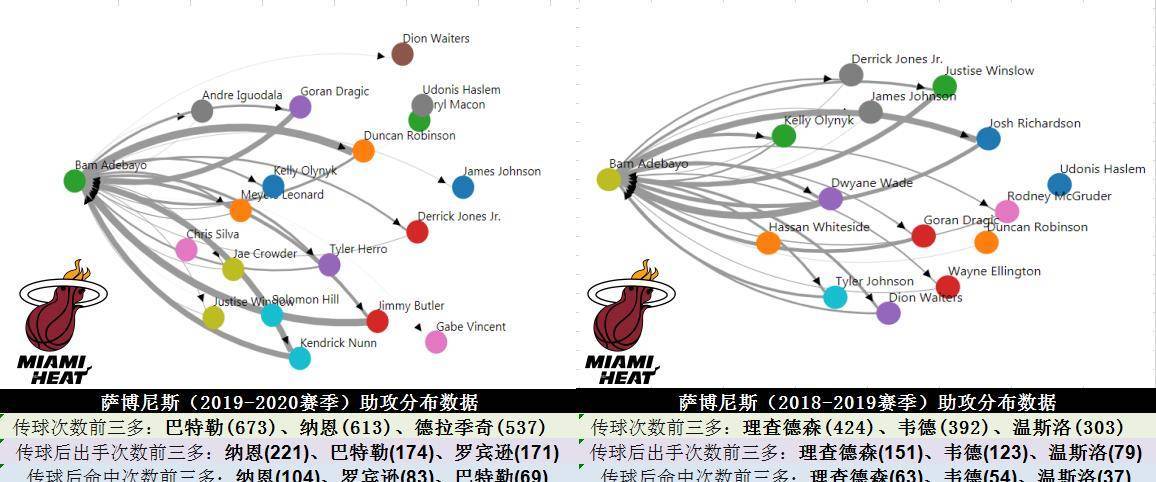 停赛大盘点之进步最快球员奖争夺战,阿德巴约全面成长